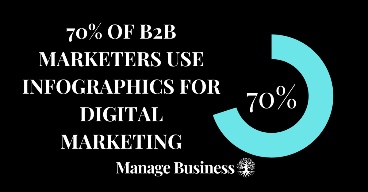 70% of B2B Marketers use Infographics Statistic - Manage Business