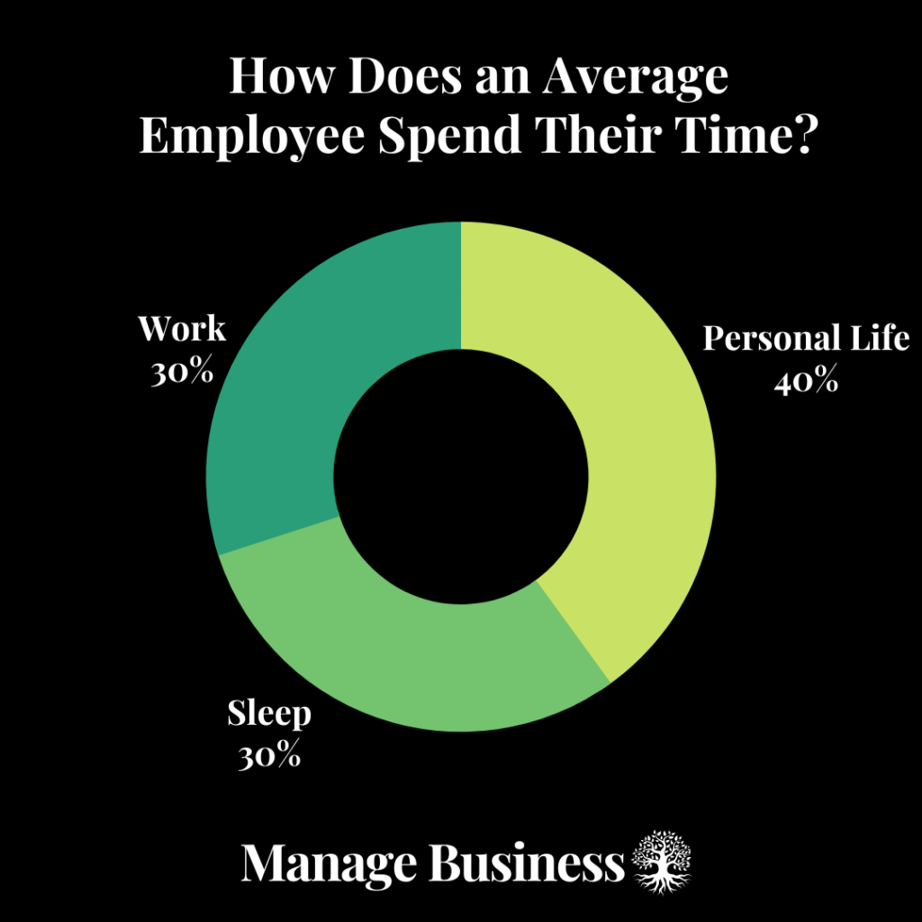 Break down of how does an average employee spend their time:
30% Work
30% Sleep
40% Personal Life
Manage Business