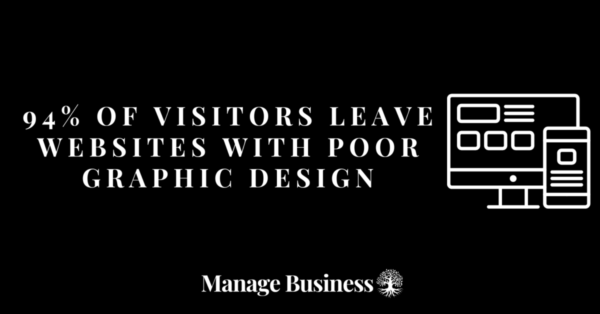 94% of Visitors Leave Websites with Poor Graphic Design - - Manage Business