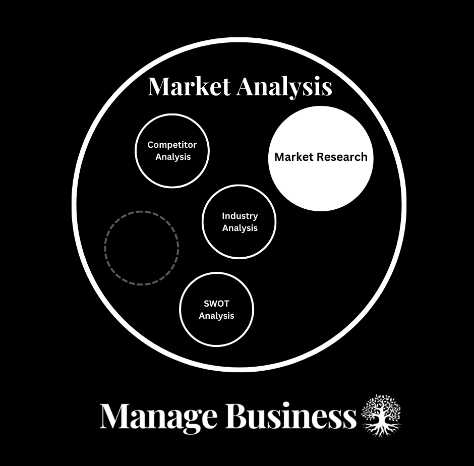 A circular diagram of market analysis with its various subsets, like market research, competitor analysis, industry analysis, SWOT analysis, and so on.